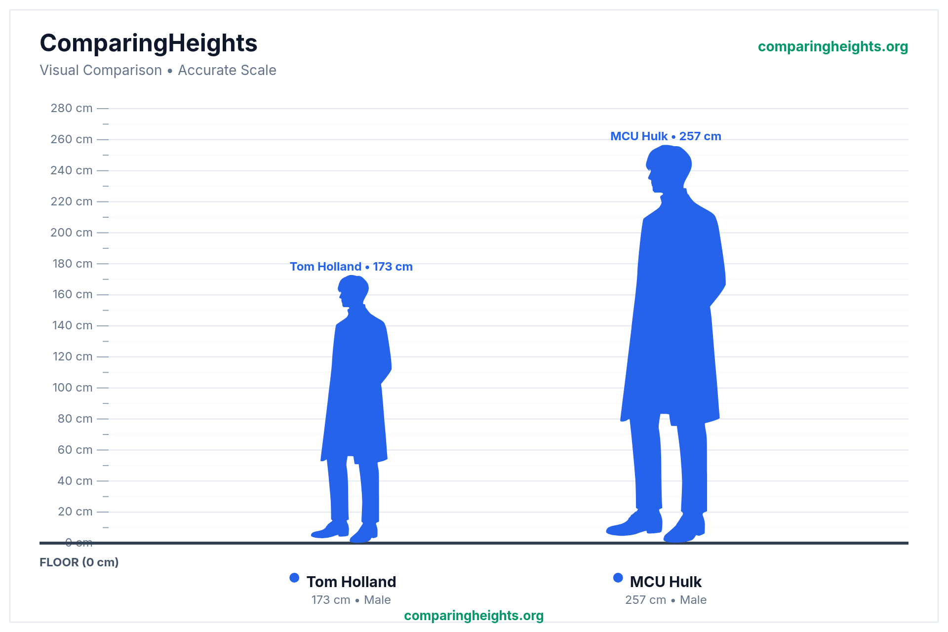 Tom Holland Height vs Hulk Height: The Full Comparison in Feet, Inches and Cm